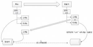 Asymmetric encryption algorithm