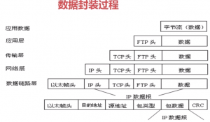 Data encapsulation process