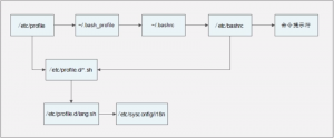 Environment variable configuration file