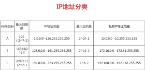 IP address classification