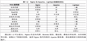 Nginx comparison with Apache, Lighttpd