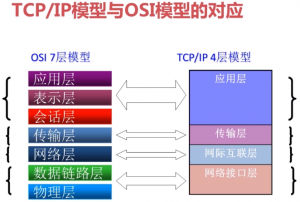 TCPIP model and the corresponding of the OSI model
