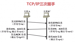 TCPIP three-way handshake