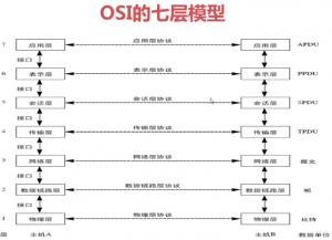 The OSI seven layer model