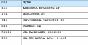 The OSI seven layers of the framework