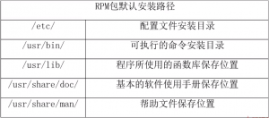 The RPM package default installation location