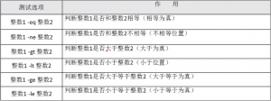 The comparison between two integer