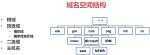 The domain name space structure