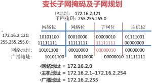 Variable-length subnet mask and subnet planning