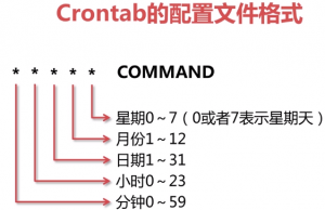 crontab_configurition_file_format