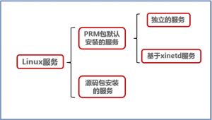 服务分类