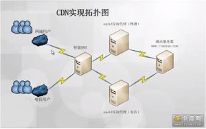 CDN achieve topology
